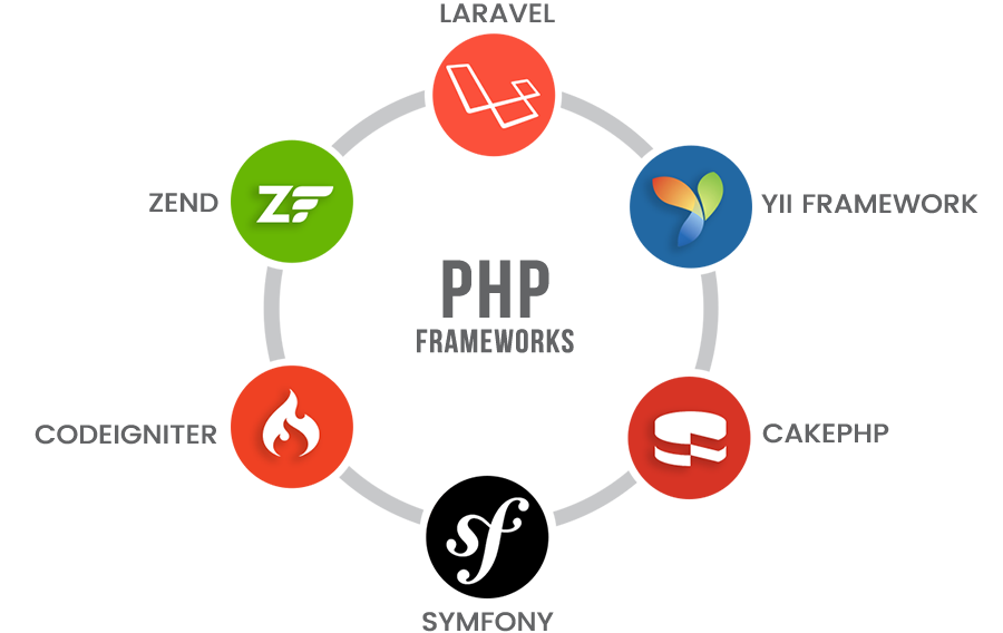 PHP Frameworks